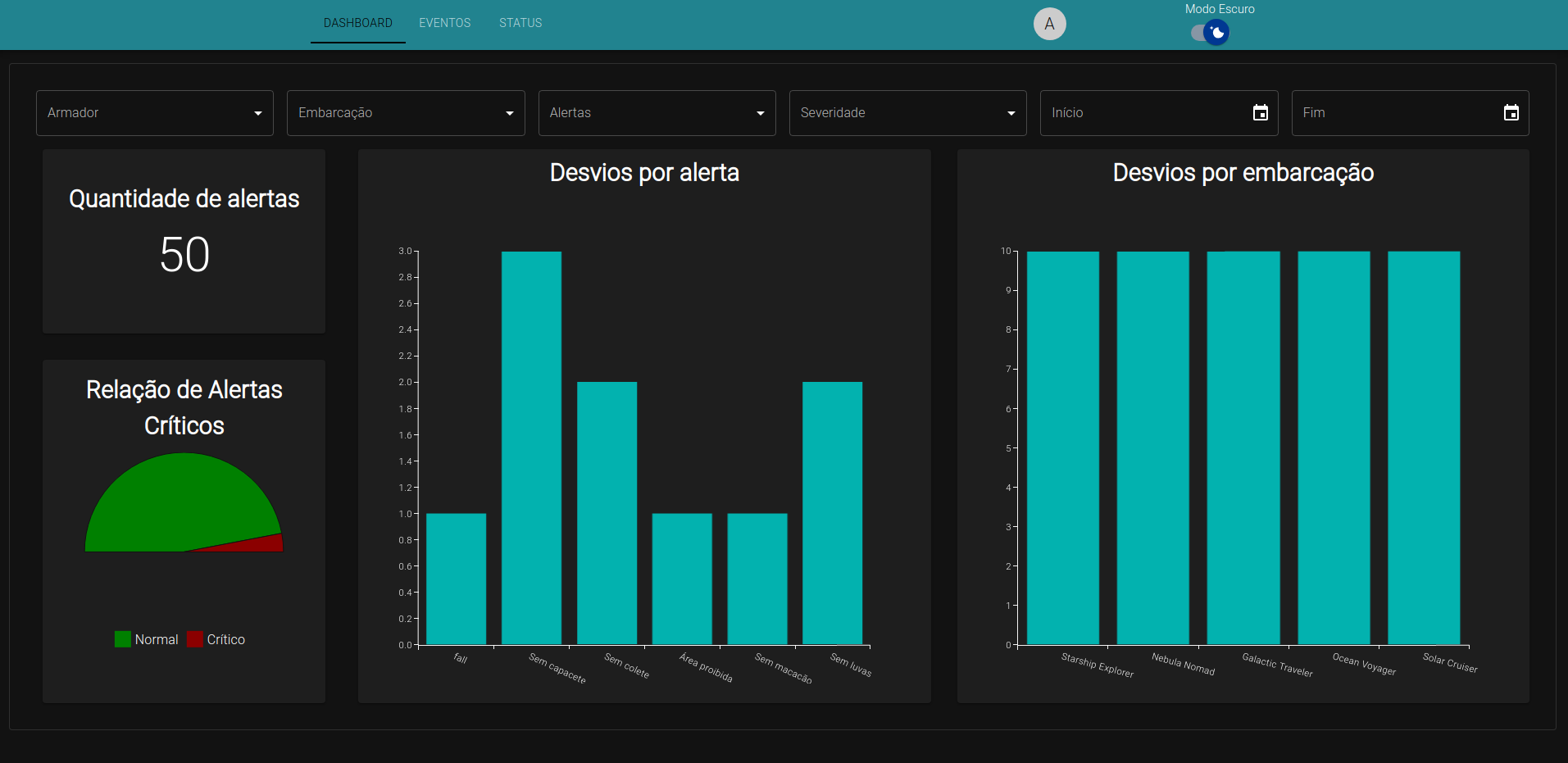 imagem da Interface Dashboard com gráficos